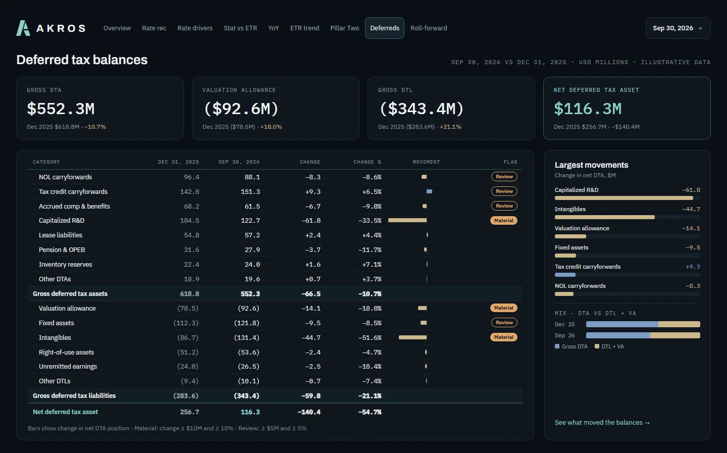 AKROS deferred tax balances screen showing DTA, DTL, and valuation allowance roll-forward