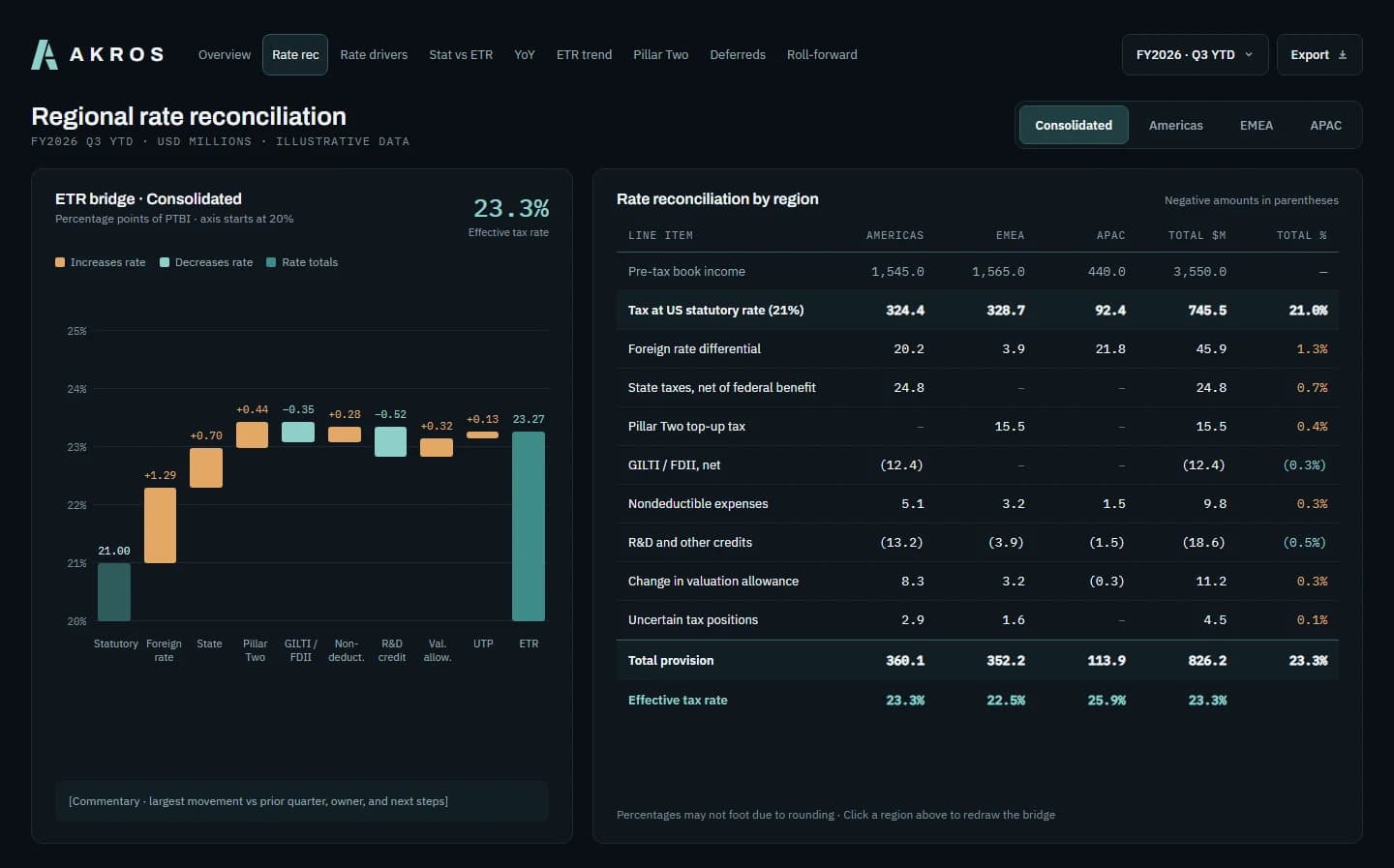 AKROS rate reconciliation screen showing an ETR bridge chart and a regional rate reconciliation table